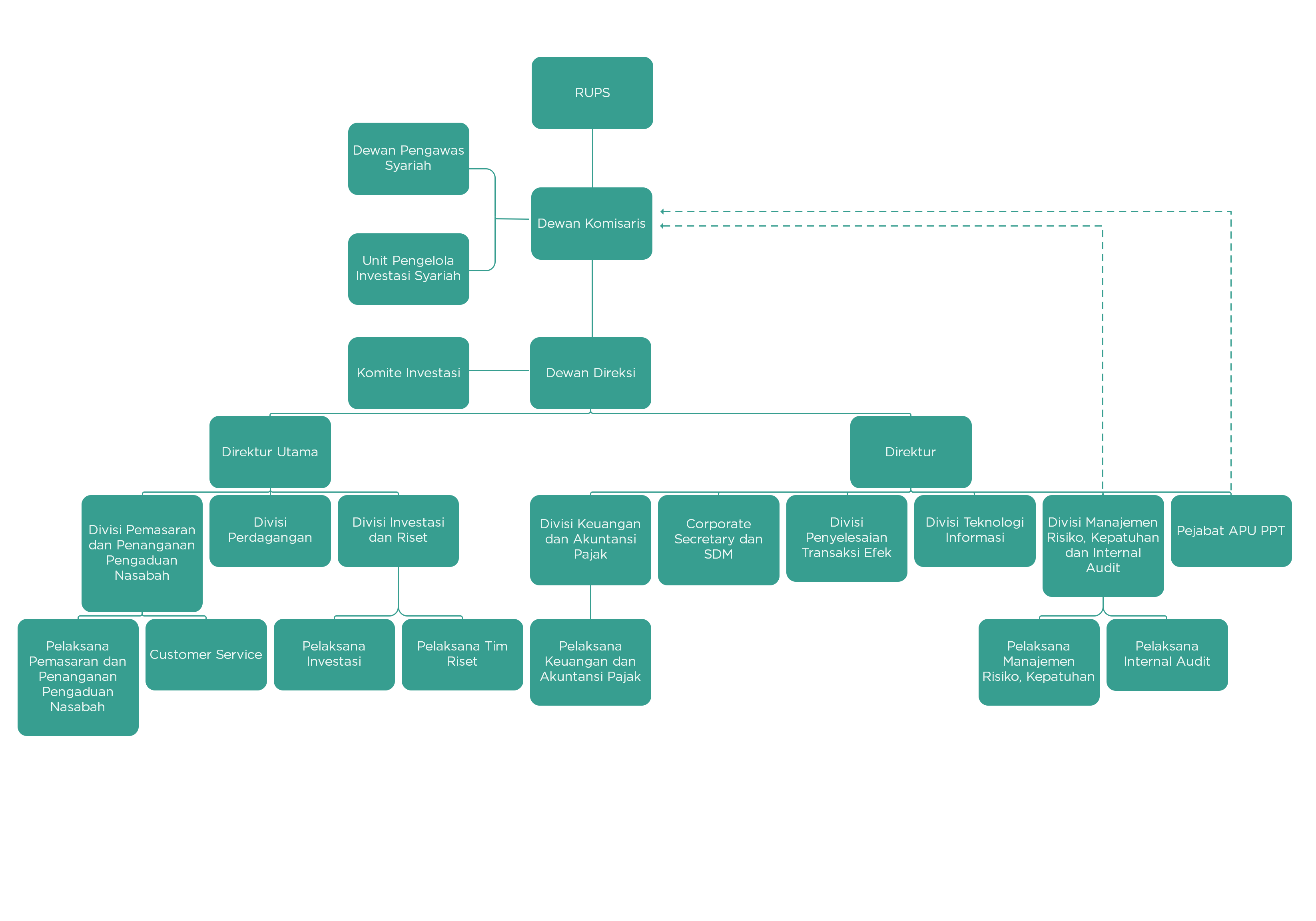 Struktur Organisasi Danapathi Asset Management