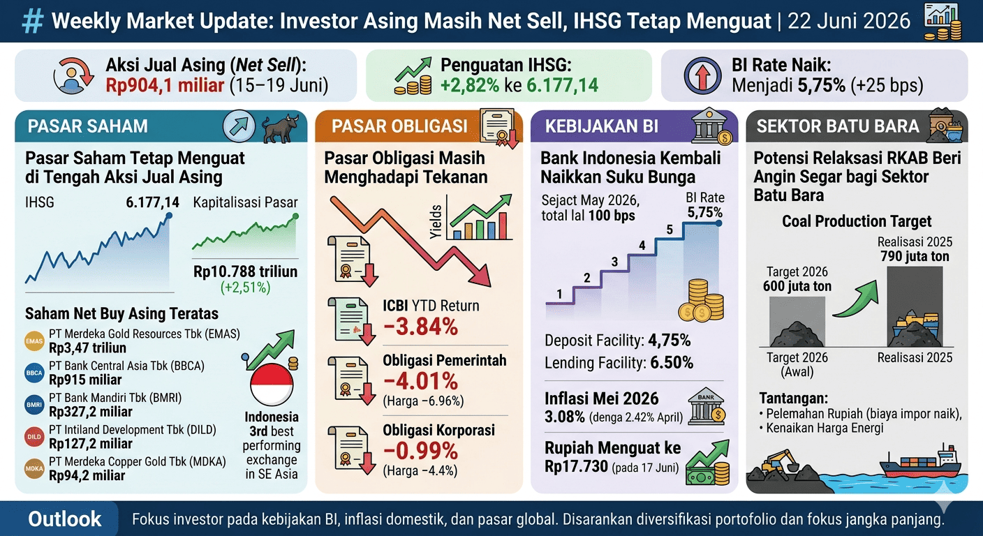Weekly Market Update | WEEK 4 JUNE '26
