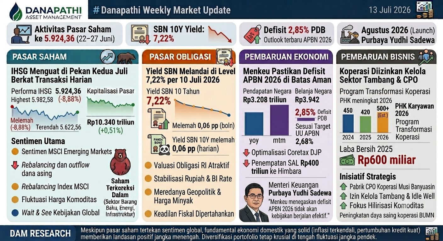 Weekly Market Update | WEEK 2 JULY'26