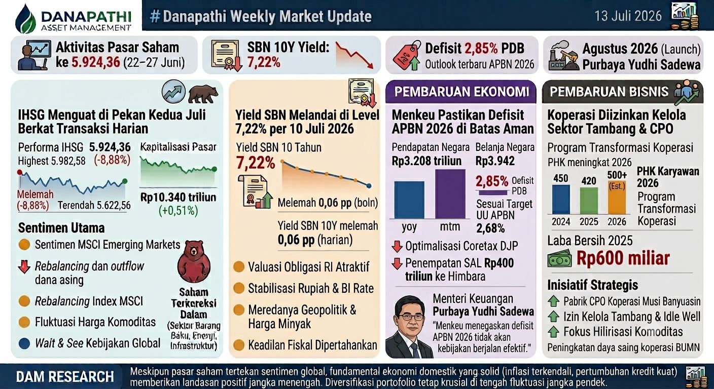 Weekly Market Update | WEEK 2 JULY'26