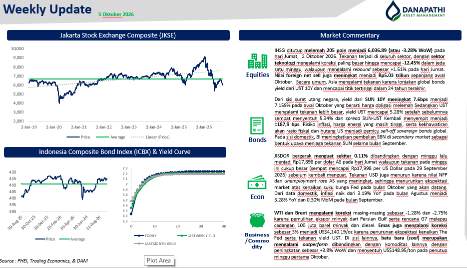 Weekly Market Update | WEEK 1 OCTOBER'26